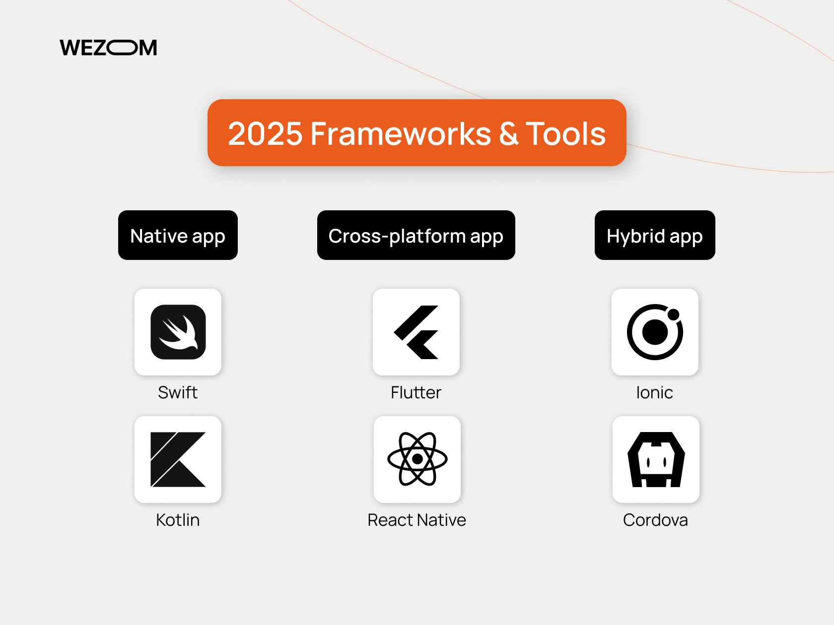 2025 frameworks and tools for native vs hybrid vs cross platform development including Swift, Kotlin, Flutter, React Native, Ionic, Cordova